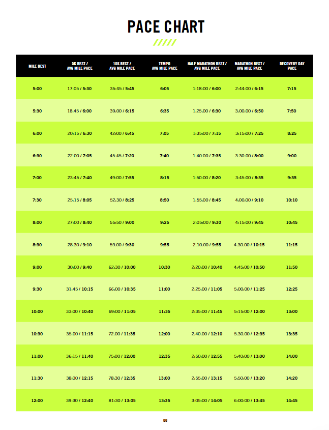 6 Minute Mile  Pace Chart: 6:00 - 6:59 Running Pace