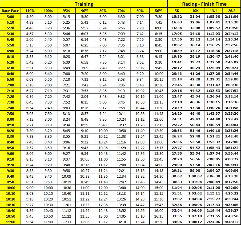 Comprehensive running pace sheet from 5k (3.1 mi) to 100 km (62.1